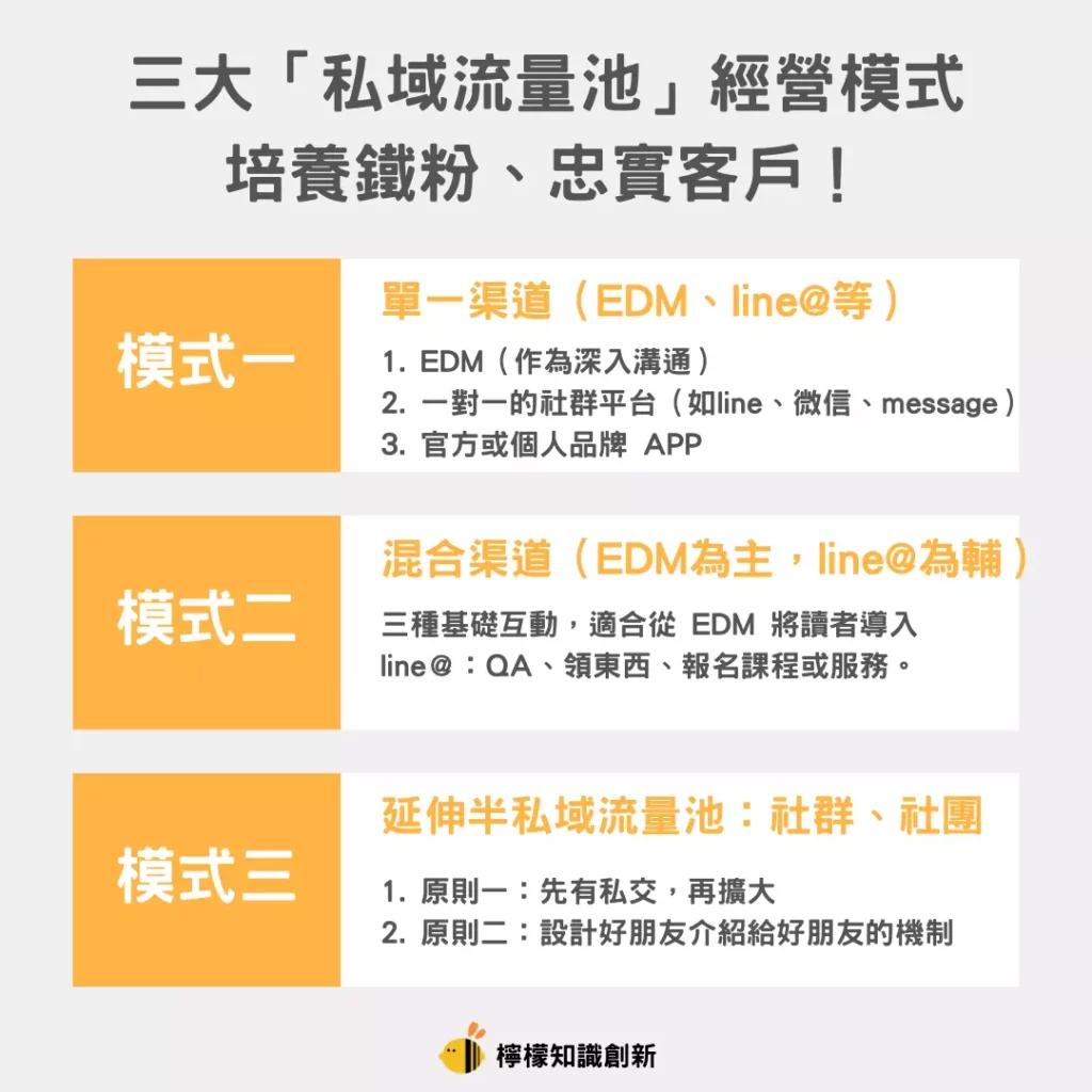 3 分鐘開始經營你的私域流量！當廣告越來越貴，流量池該如何轉換變現？